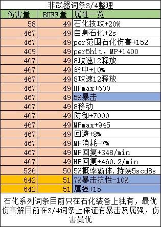 地下城装备词条怎么看（105装备词条拆解）--第3张