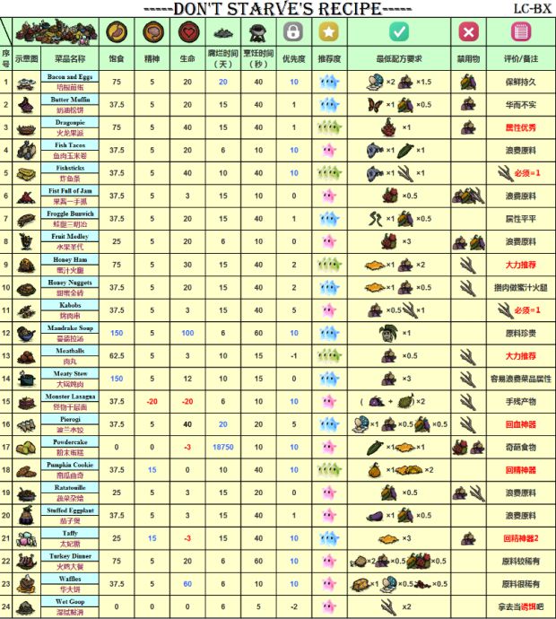 饥荒食物怎么做（《饥荒》最全食谱图）--第2张