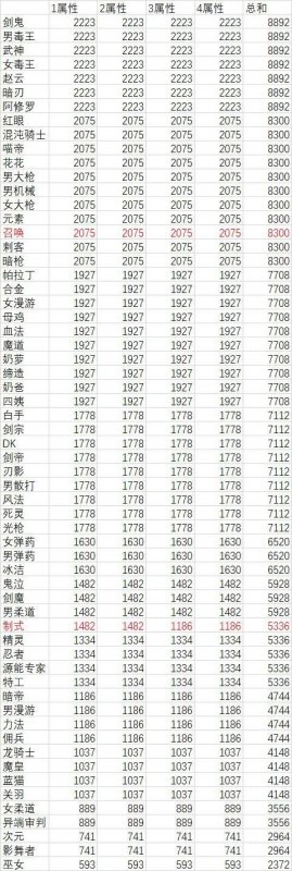 DNF黑暗武士110版怎么样（新版黑暗武士技能全解析）--第7张