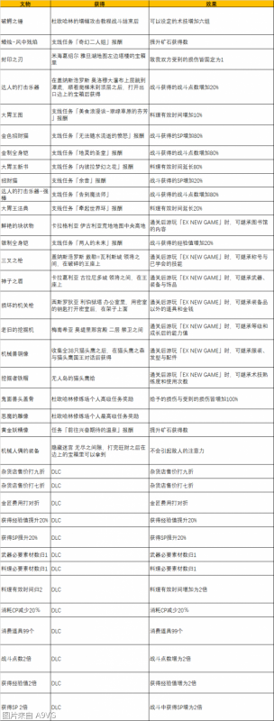 破晓传说文物怎么得（全文物获取大全）--第2张