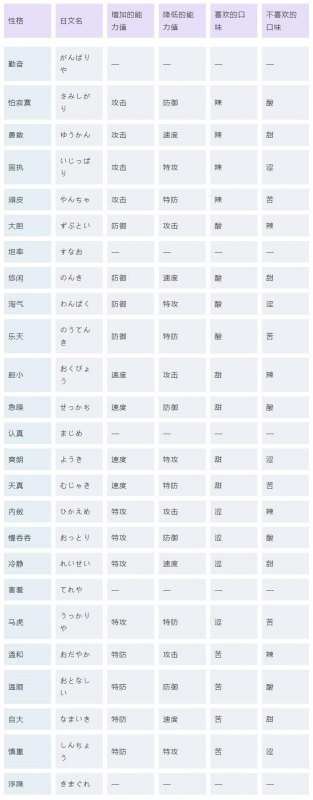 精灵宝可梦究极日月性格介绍(究极日月最全的性格汇总分享)--第1张