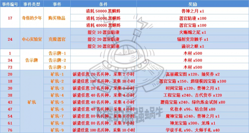 最强蜗牛神秘海域怎么玩(神秘海域特殊事件玩法图鉴)--第1张 最强蜗牛神秘海域怎么玩(神秘海域特殊事件玩法图鉴)--第1张