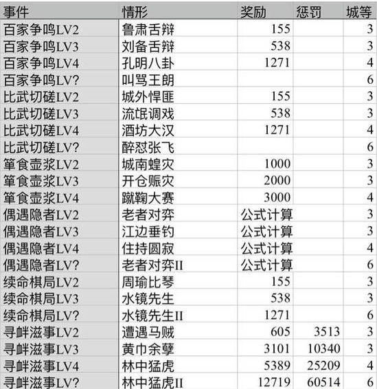 三国志2017冰狐游戏折扣版怎么获得信物3