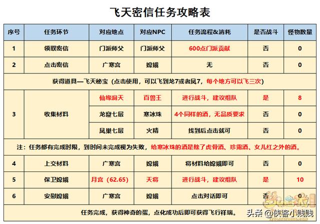 梦幻西游恢复飞行坐骑任务怎么做