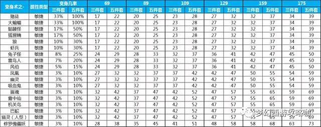 梦幻西游法系怎么提升伤害